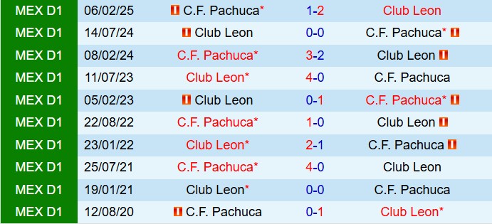 Nhận định Leon vs Pachuca 6h00 ngày 248 (VĐQG Mexico 202526) 1