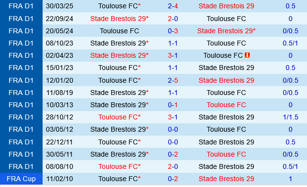 Toulouse vs Brestois