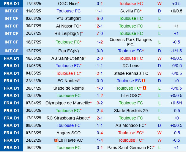 Toulouse vs Brestois