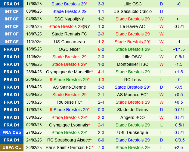 Toulouse vs Brestois
