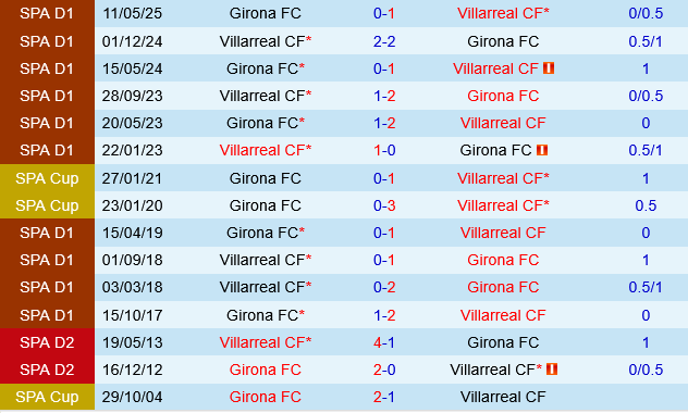 Villarreal vs Girona