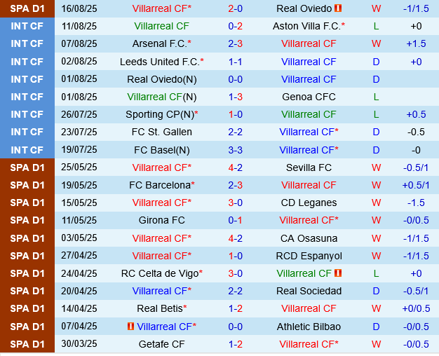 Villarreal vs Girona