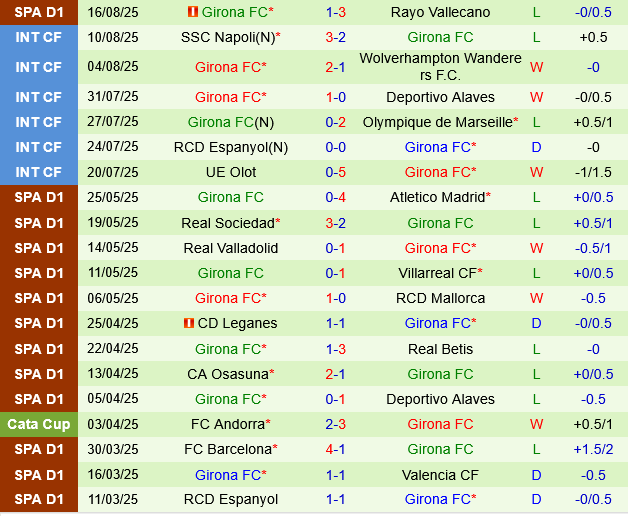 Villarreal vs Girona