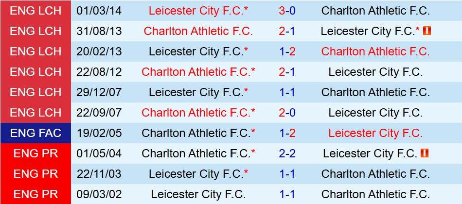 Nhận định Charlton vs Leicester 18h30 ngày 238 (Hạng Nhất Anh) 1