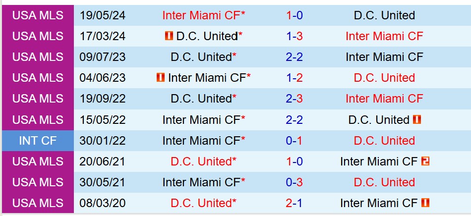 Nhận định DC United vs Inter Miami 6h30 ngày 248 (Nhà nghề Mỹ) 1 Nhận định DC United vs Inter Miami 6h30 ngày 248 (Nhà nghề Mỹ) 1