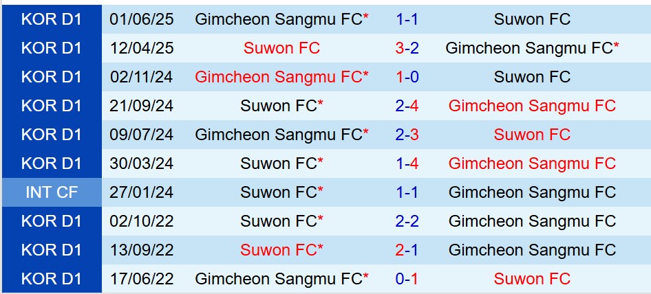 Nhận định Gimcheon Sangmu vs Suwon FC 17h00 ngày 238 (VĐQG Hàn Quốc) 1
