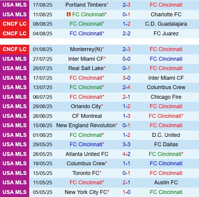 Nhận định Cincinnati vs New York City FC 6h30 ngày 248 (Nhà nghề Mỹ 2025) 2