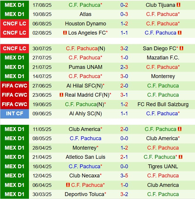 Nhận định Leon vs Pachuca 6h00 ngày 248 (VĐQG Mexico 202526) 3