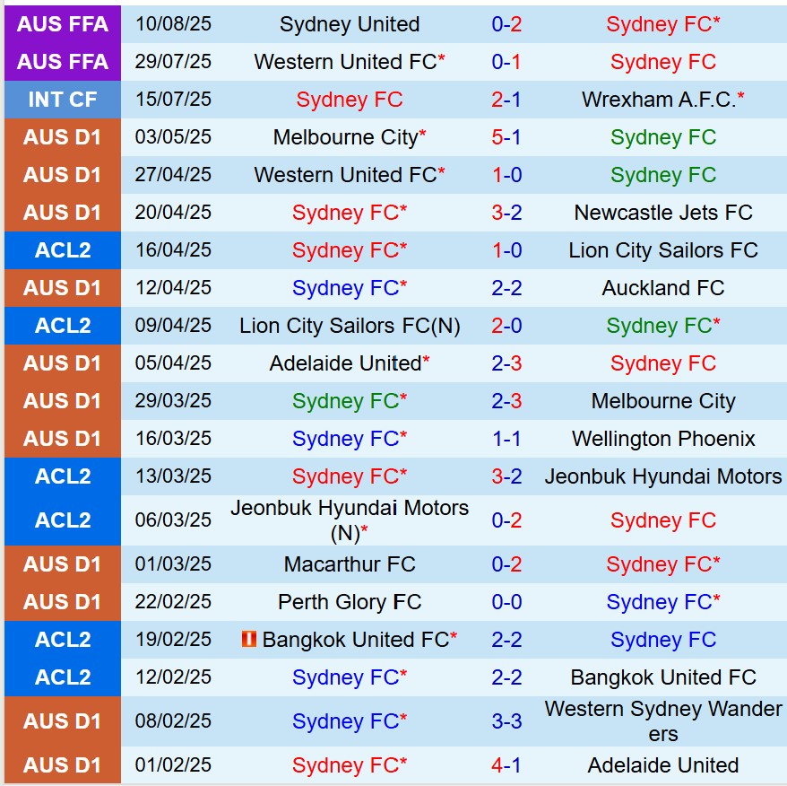 Nhận định Sydney FC vs Auckland FC 16h30 ngày 238 (Cúp QG Australia) 2