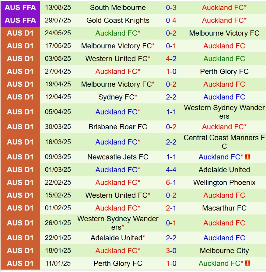 Nhận định Sydney FC vs Auckland FC 16h30 ngày 238 (Cúp QG Australia) 3