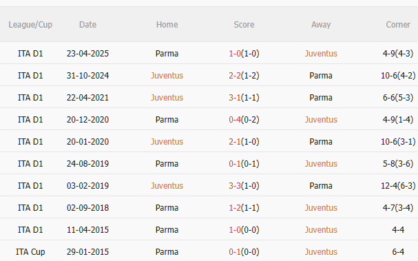 Nhận định Juventus vs Parma (1h45 ngày 258) Khởi đầu thuận lợi 5