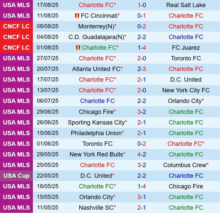 Nhận định Charlotte vs New York Red Bulls 6h00 ngày 258 (Nhà nghề Mỹ) 2