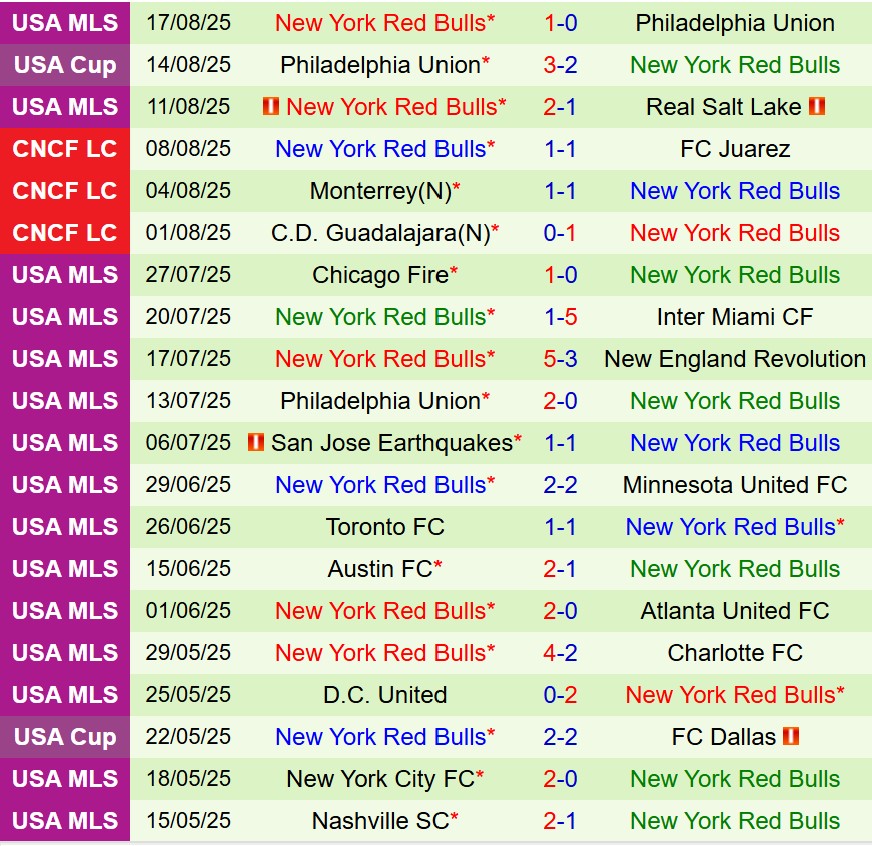Nhận định Charlotte vs New York Red Bulls 6h00 ngày 258 (Nhà nghề Mỹ) 3