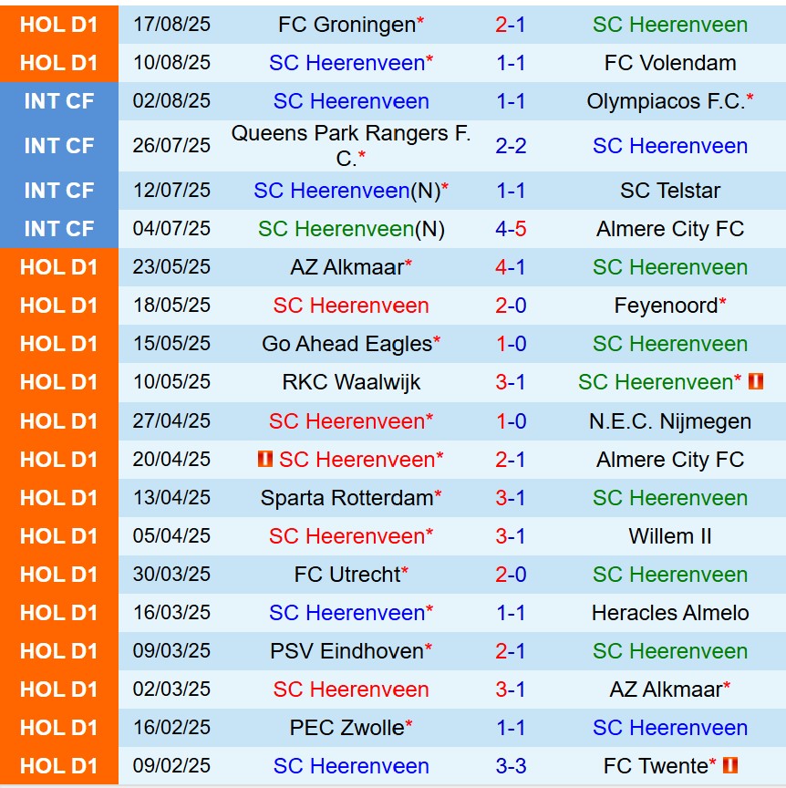 Nhận định Heerenveen vs FC Twente 17h15 ngày 248 (VĐQG Hà Lan) 2