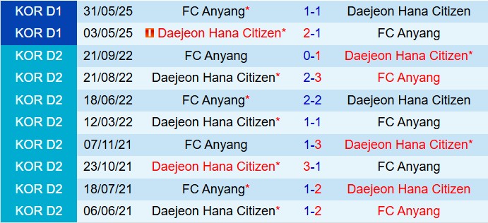 Nhận định Anyang vs Daejeon Hana Citizen 17h00 ngày 248 (VĐQG Hàn Quốc 2025) 1