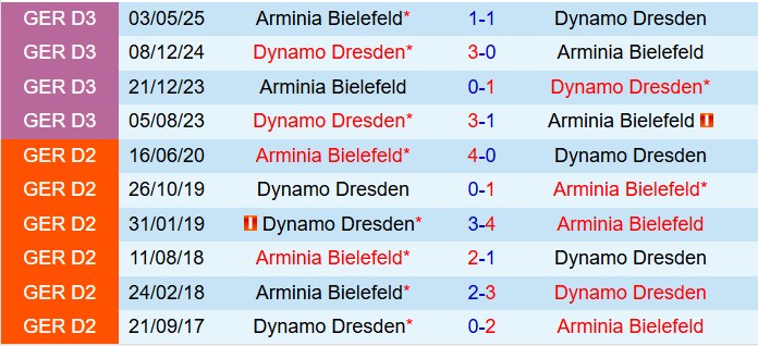 Nhận định Arminia Bielefeld vs Dynamo Dresden 18h30 ngày 248 (Hạng 2 Đức 202526) 1