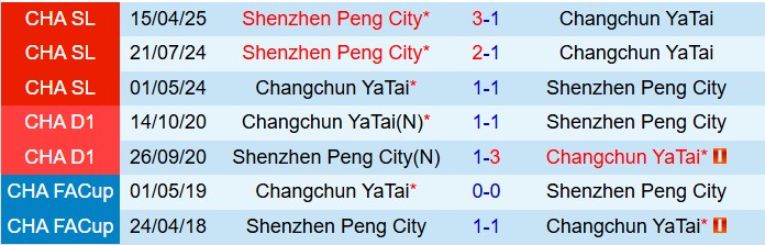 Nhận định Changchun Yatai vs Shenzhen Peng City 18h00 ngày 248 (VĐQG Trung Quốc 2025) 1