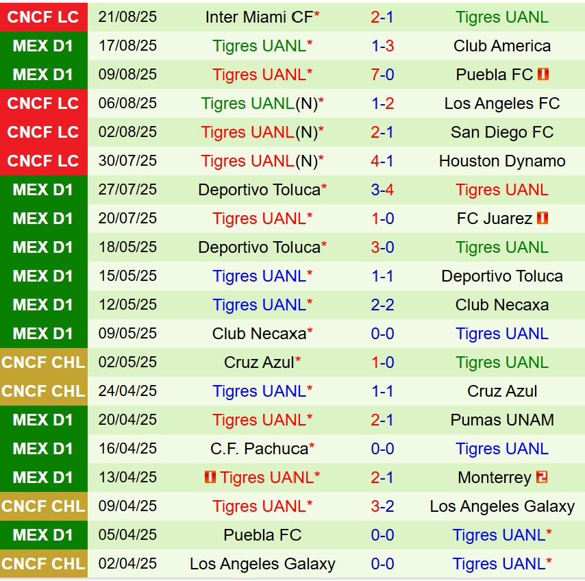 Nhận định Mazatlan vs Tigres 8h00 ngày 248 (VĐQG Mexico) 2