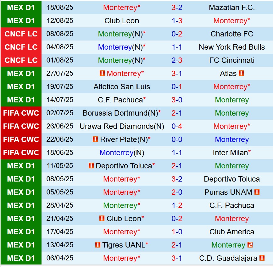 Nhận định Monterrey vs Necaxa 8h00 ngày 248 (VĐQG Mexico) 2 Nhận định Monterrey vs Necaxa 8h00 ngày 248 (VĐQG Mexico) 2