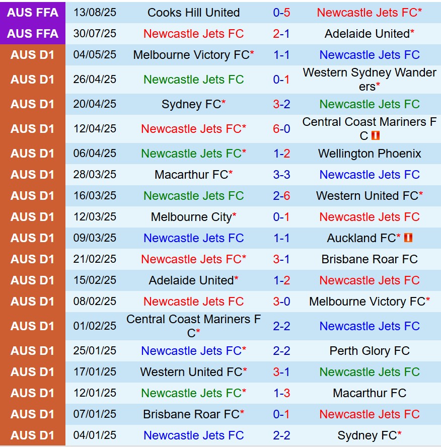 Nhận định Newcastle Jets vs Macarthur 13h00 ngày 248 (Cúp QG Australia) 2 Nhận định Newcastle Jets vs Macarthur 13h00 ngày 248 (Cúp QG Australia) 2