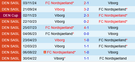 nhan dinh bong da du doan Nordsjaelland vs Viborg vdqg dan mach hom nay hinh anh 1