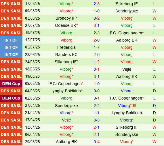 Nordsjaelland vs Viborg