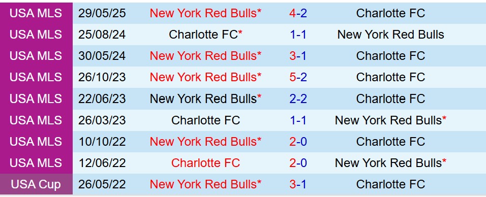 Nhận định Charlotte vs New York Red Bulls 6h00 ngày 258 (Nhà nghề Mỹ) 1