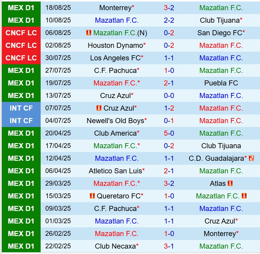 Nhận định Mazatlan vs Tigres 8h00 ngày 248 (VĐQG Mexico) 1