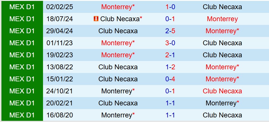 Nhận định Monterrey vs Necaxa 8h00 ngày 248 (VĐQG Mexico) 1 Nhận định Monterrey vs Necaxa 8h00 ngày 248 (VĐQG Mexico) 1