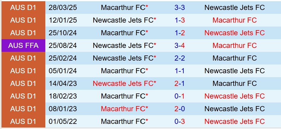 Nhận định Newcastle Jets vs Macarthur 13h00 ngày 248 (Cúp QG Australia) 1 Nhận định Newcastle Jets vs Macarthur 13h00 ngày 248 (Cúp QG Australia) 1
