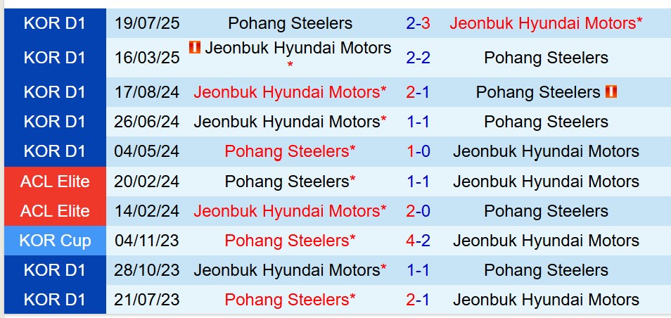 Nhận định Pohang Steelers vs Jeonbuk 17h00 ngày 248 (VĐQG Hàn Quốc) 1
