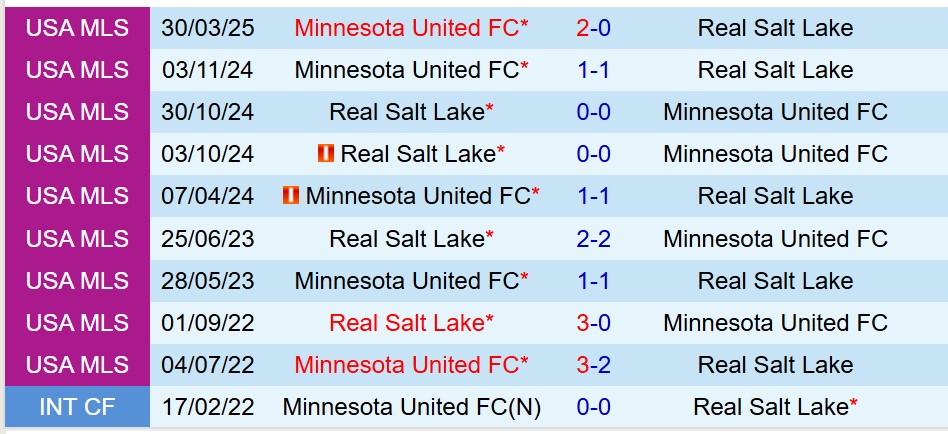 Nhận định Real Salt Lake vs Minnesota 8h30 ngày 248 (Nhà nghề Mỹ) 1 Nhận định Real Salt Lake vs Minnesota 8h30 ngày 248 (Nhà nghề Mỹ) 1