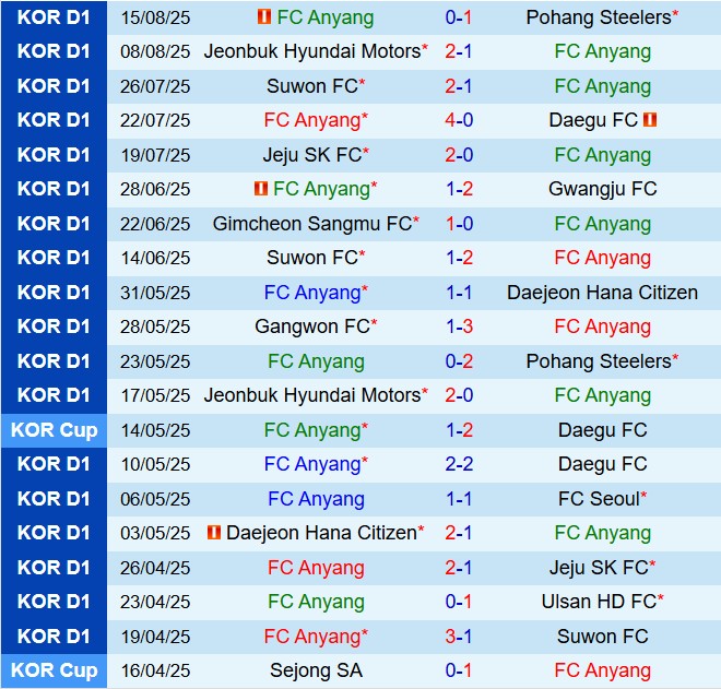 Nhận định Anyang vs Daejeon Hana Citizen 17h00 ngày 248 (VĐQG Hàn Quốc 2025) 2