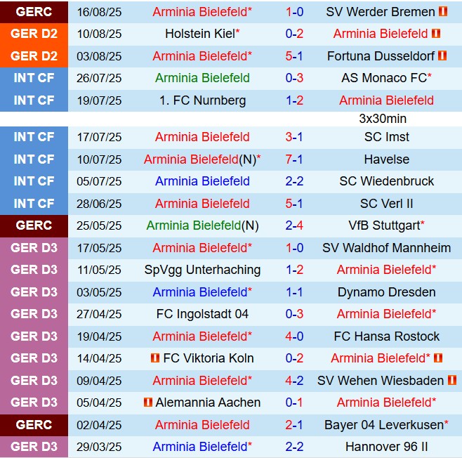 Nhận định Arminia Bielefeld vs Dynamo Dresden 18h30 ngày 248 (Hạng 2 Đức 202526) 2