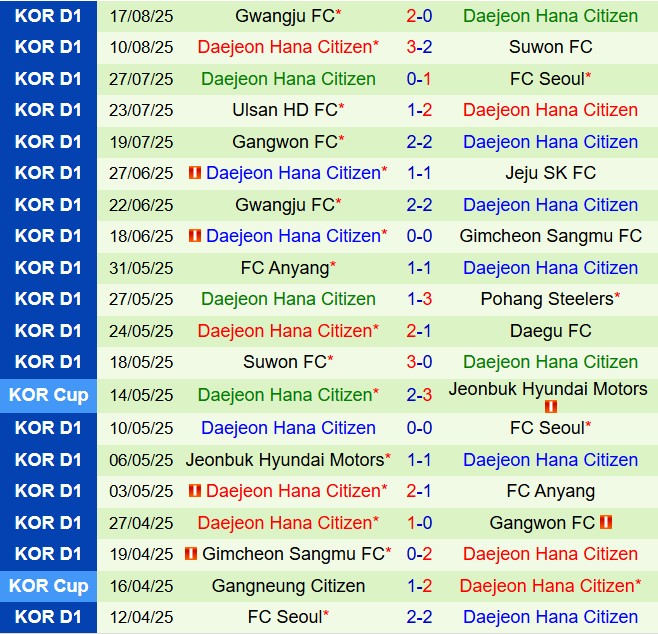 Nhận định Anyang vs Daejeon Hana Citizen 17h00 ngày 248 (VĐQG Hàn Quốc 2025) 3