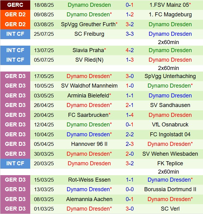 Nhận định Arminia Bielefeld vs Dynamo Dresden 18h30 ngày 248 (Hạng 2 Đức 202526) 3