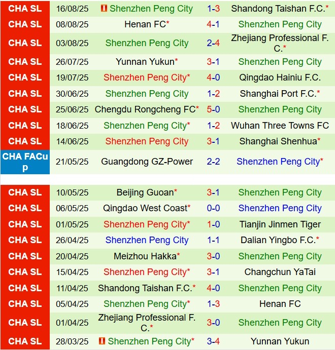 Nhận định Changchun Yatai vs Shenzhen Peng City 18h00 ngày 248 (VĐQG Trung Quốc 2025) 3