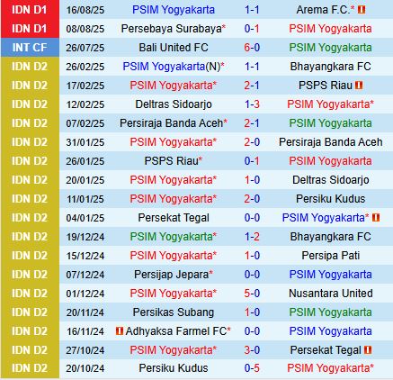Nhận định PSIM Yogyakarta vs Persib Bandung 15h30 ngày 248 (VĐQG Indonesia 202526) 1