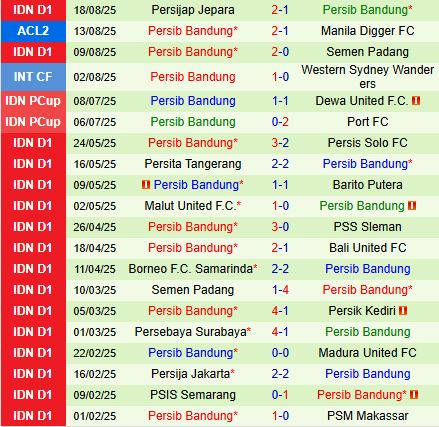 Nhận định PSIM Yogyakarta vs Persib Bandung 15h30 ngày 248 (VĐQG Indonesia 202526) 2