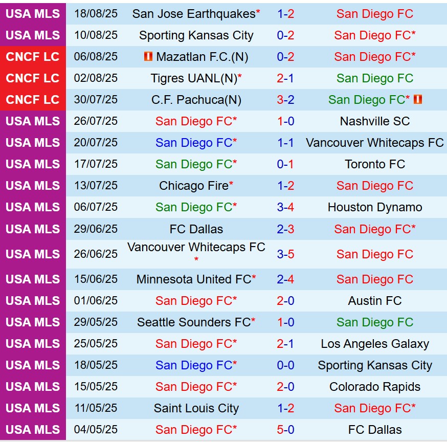 Nhận định San Diego vs Portland Timbers 9h30 ngày 248 (Nhà nghề Mỹ) 2