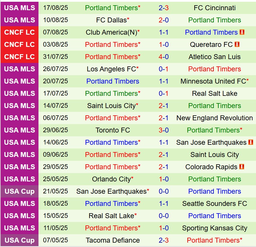 Nhận định San Diego vs Portland Timbers 9h30 ngày 248 (Nhà nghề Mỹ) 3