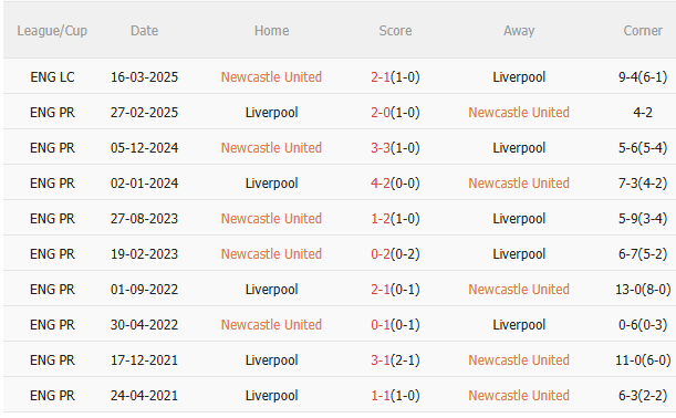 Nhận định Newcastle vs Liverpool (2h00 ngày 268) Khó cản Lữ đoàn đỏ 5