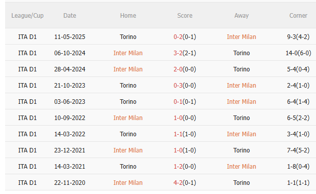 Nhận định Inter Milan vs Torino (1h45 ngày 268) Màn ra mắt của Chivu 5