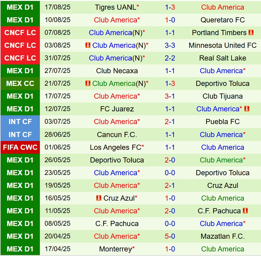 Nhận định Atlas vs Club America 8h05 ngày 258 (VĐQG Mexico) 3