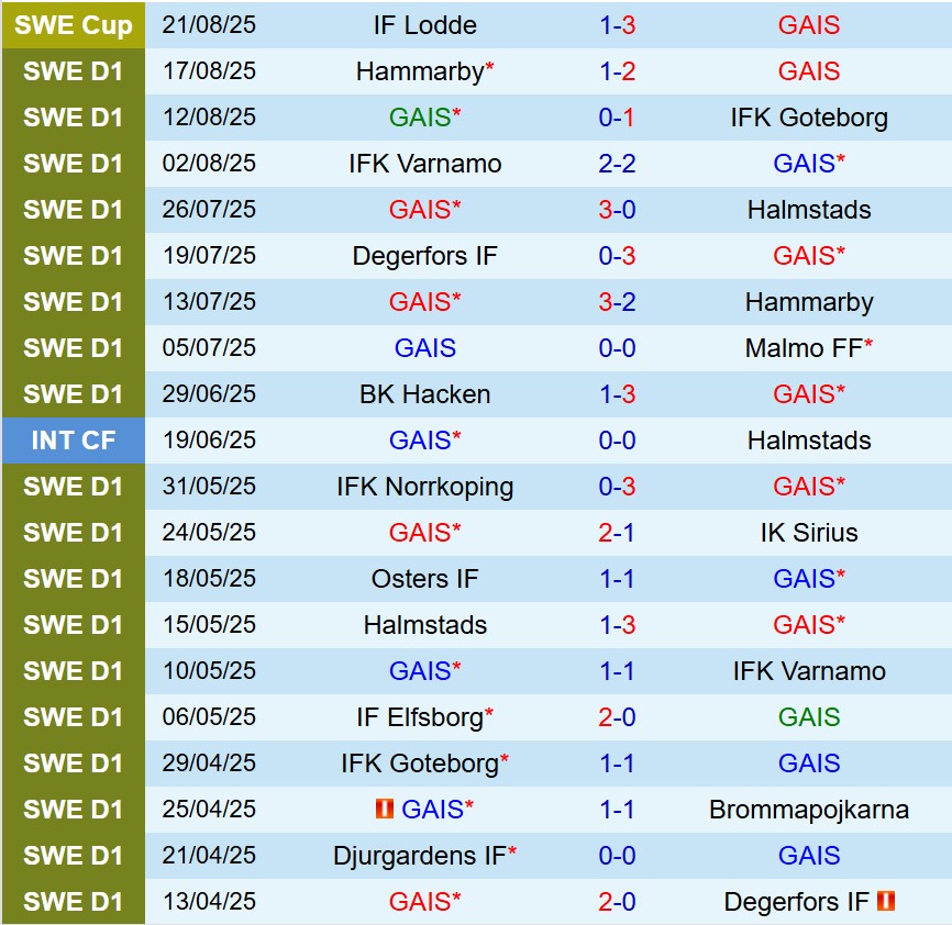 Nhận định GAIS vs Mjallby 0h00 ngày 268 (VĐQG Thụy Điển) 2