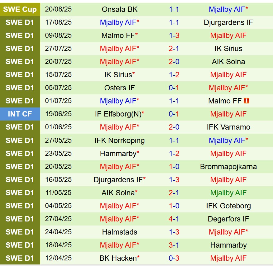 Nhận định GAIS vs Mjallby 0h00 ngày 268 (VĐQG Thụy Điển) 3