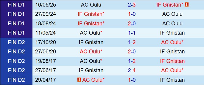 Nhận định Gnistan vs Oulu 23h00 ngày 258 (VĐQG Phần Lan 2025) 1