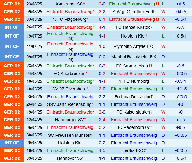Eintracht Braunschweig vs Stuttgart Eintracht Braunschweig vs Stuttgart