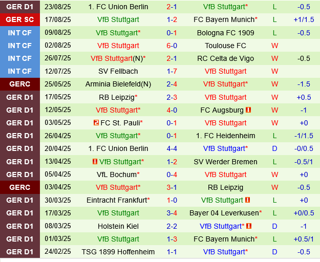 Eintracht Braunschweig vs Stuttgart Eintracht Braunschweig vs Stuttgart
