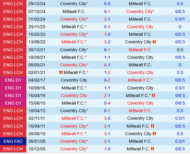 Millwall vs Coventry